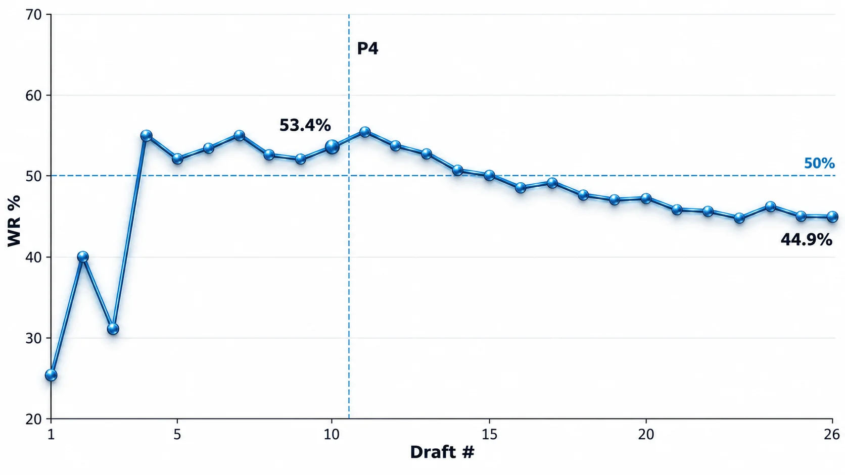 Cumulative win rate across the 26 Drafts played in August